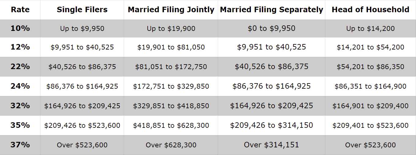 2021 Federal Income Tax Brackets and Rates for Single Filers, Married Couples Filing Jointly, Married Couples Filing Separately and Heads of Households