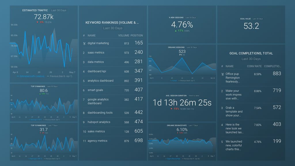 SEMrush + GA有机流量分析仪表盘模板