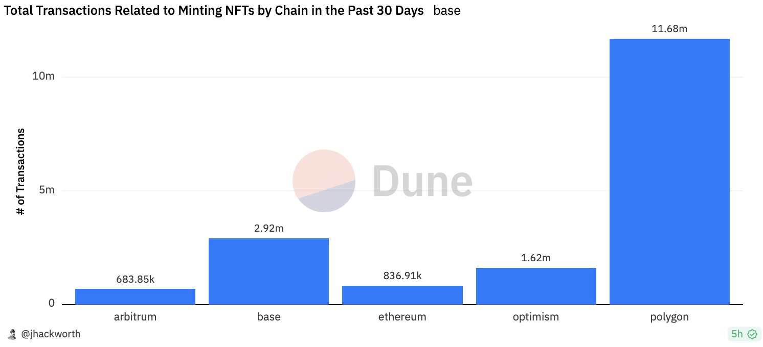 Chart of NFT minting transactions ranked by chain