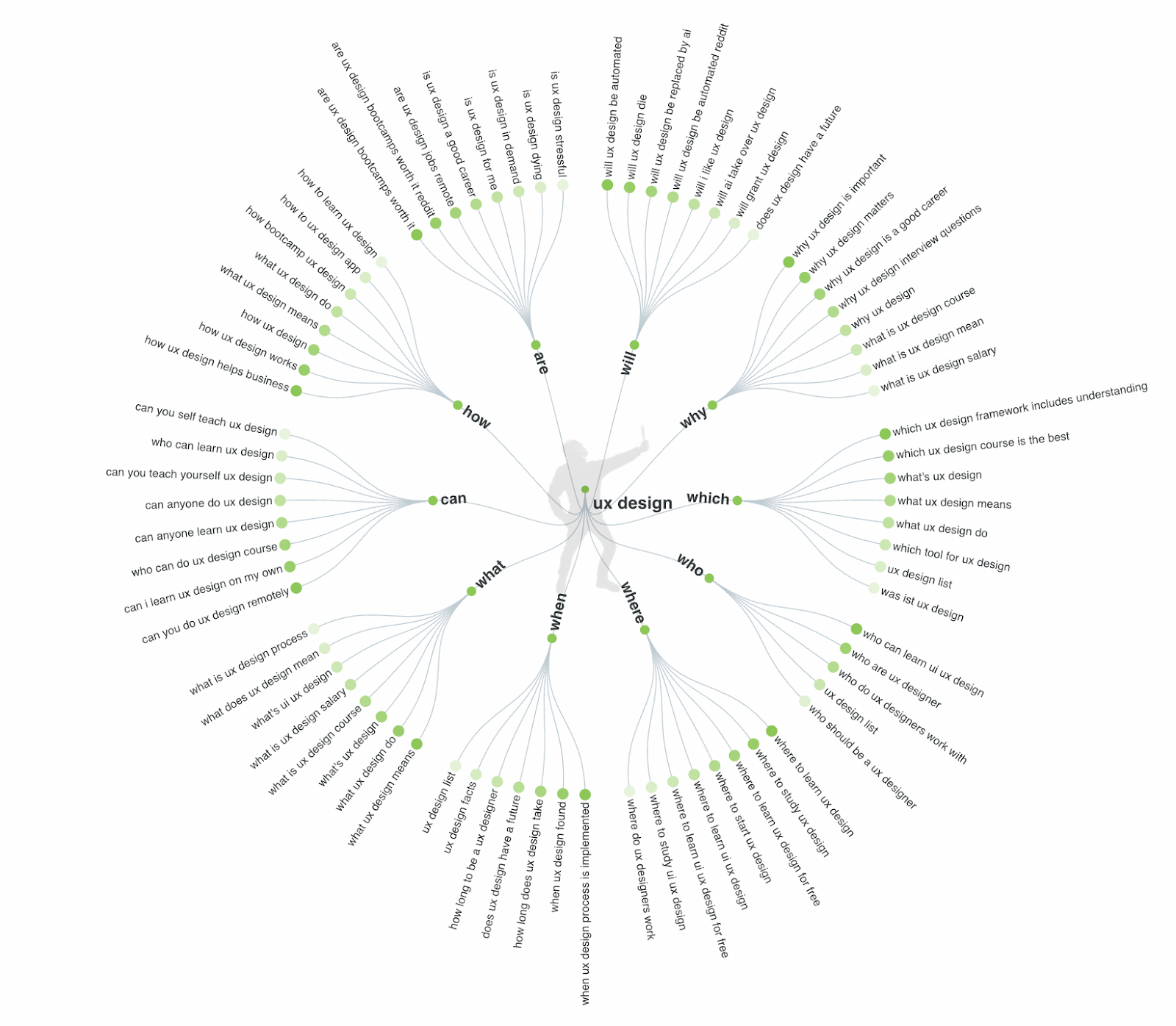 Answerthepublic result for UX design