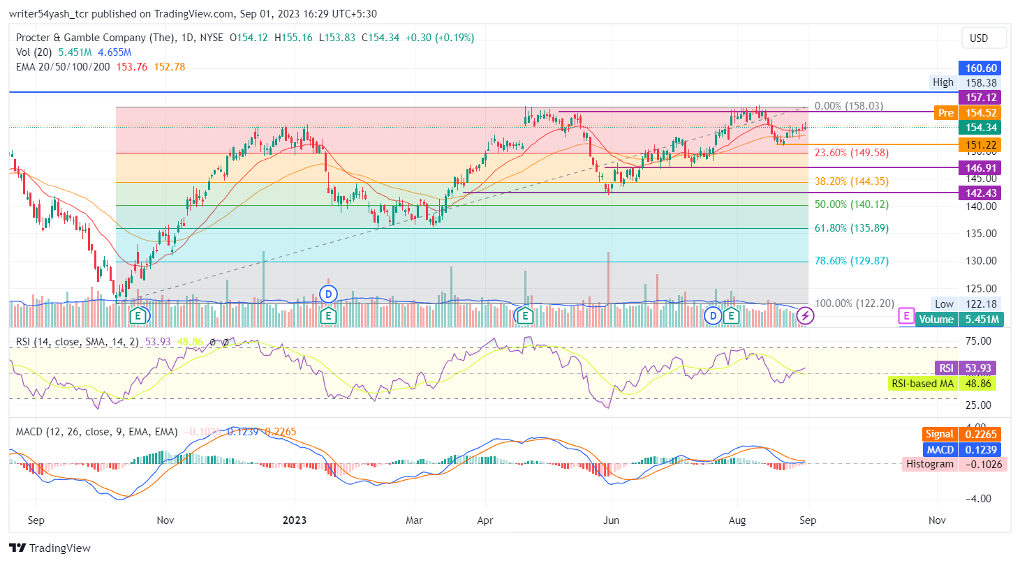 PG Stock Forecast: Is (NYSE: PG) Price  Capable To Rise More?