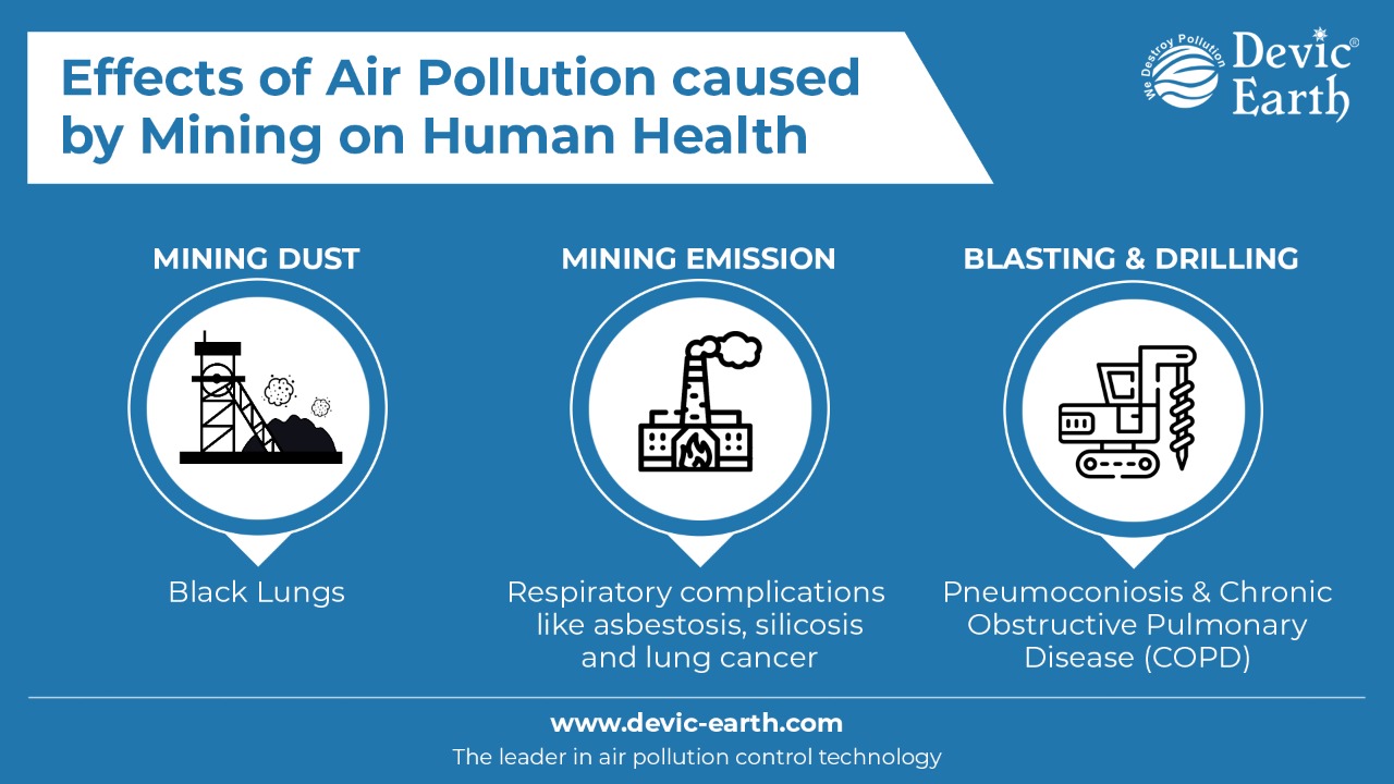 Effects of Mining Air Pollution on Human Health