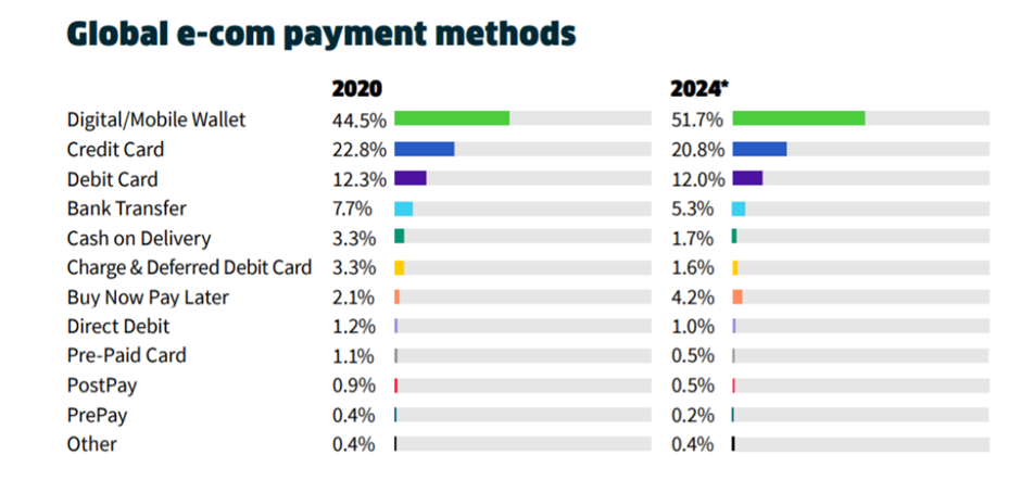 The graph shows the most popular payment methods on eCommerce sites along with the growth potential in terms of popularity from 2020 to 2024