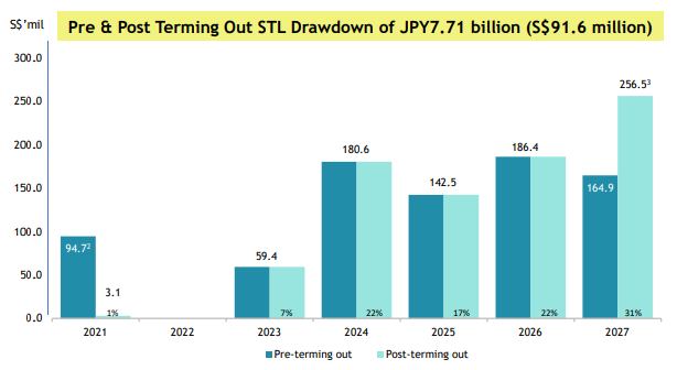 Parkway Life REIT Interest Coverage Ratio