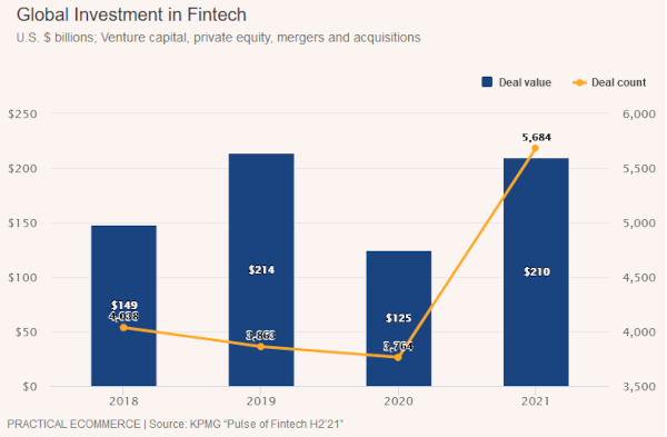global investment in fintech deal value deal count