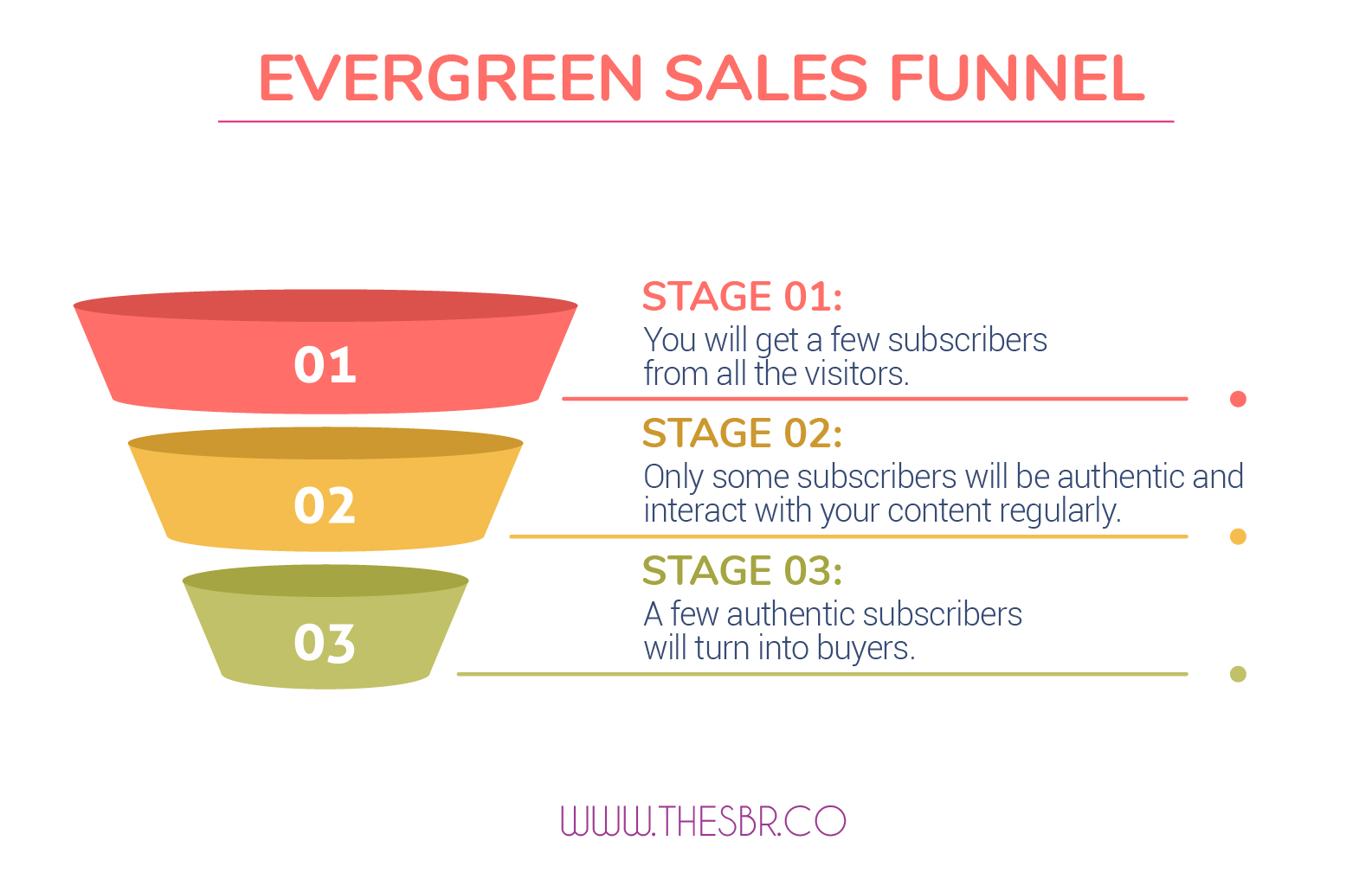 Create An Evergreen Sales Funnel.