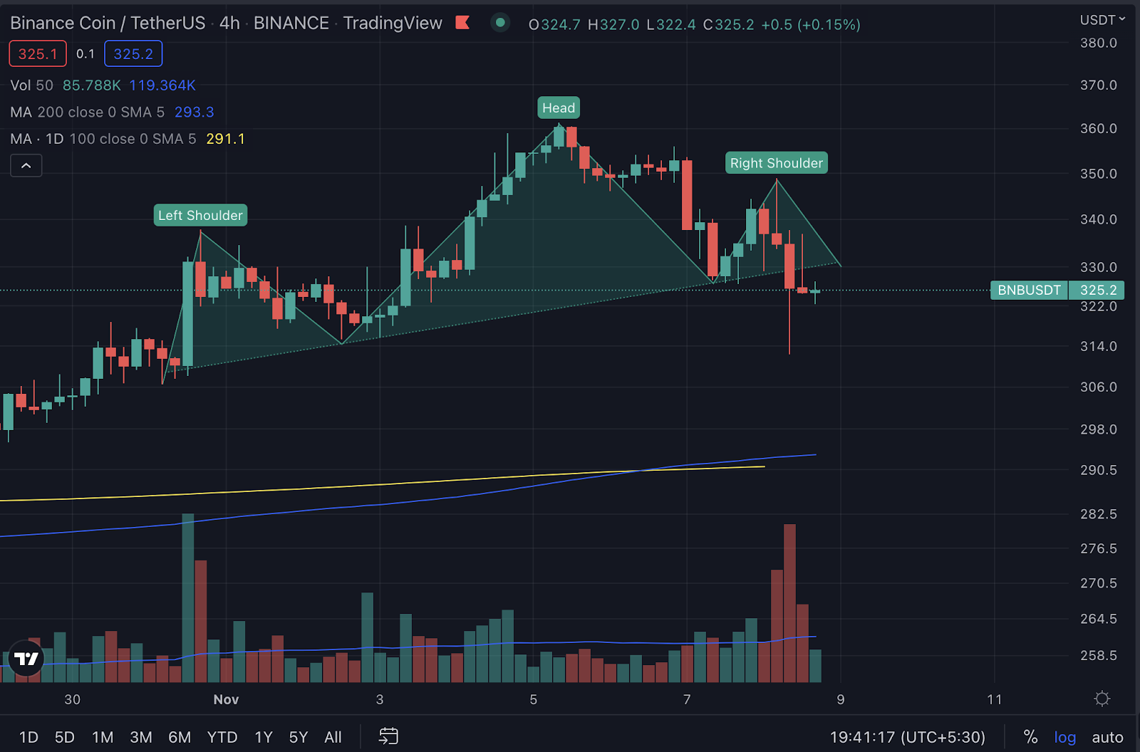 BNB Binance տեխնիկական վերլուծություն