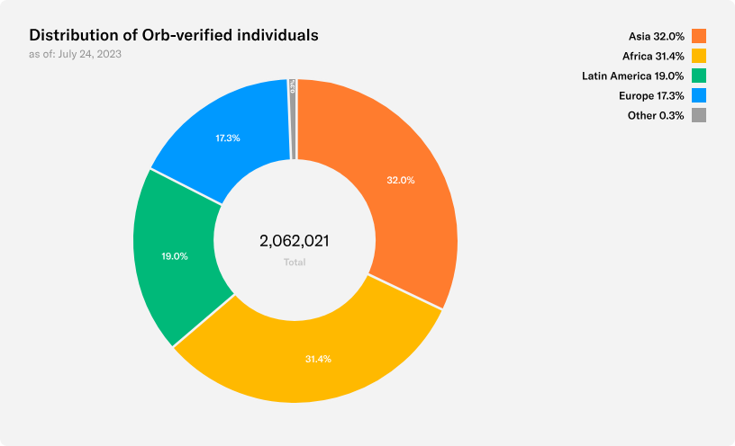 Global Distribution of Individuals Scanned by the Orbs, Source: Worldcoin