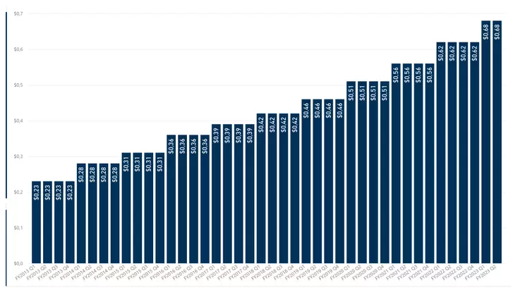 Croissance des dividendes par action de Microsoft depuis 2013