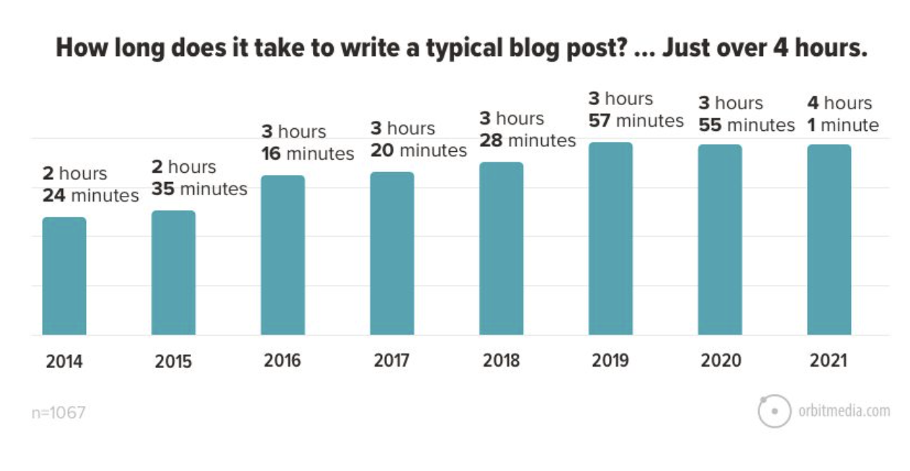 Time it takes to create a blog post