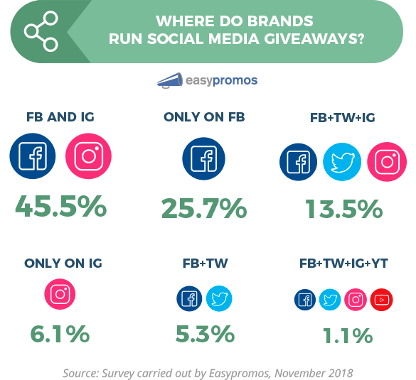 An infographic highlighting the different platforms that giveaways are ran on. The top three being: a combination of Facebook and Instagram (45.5%), Facebook only (25.7%), and Facebook and Twitter (13.5%).