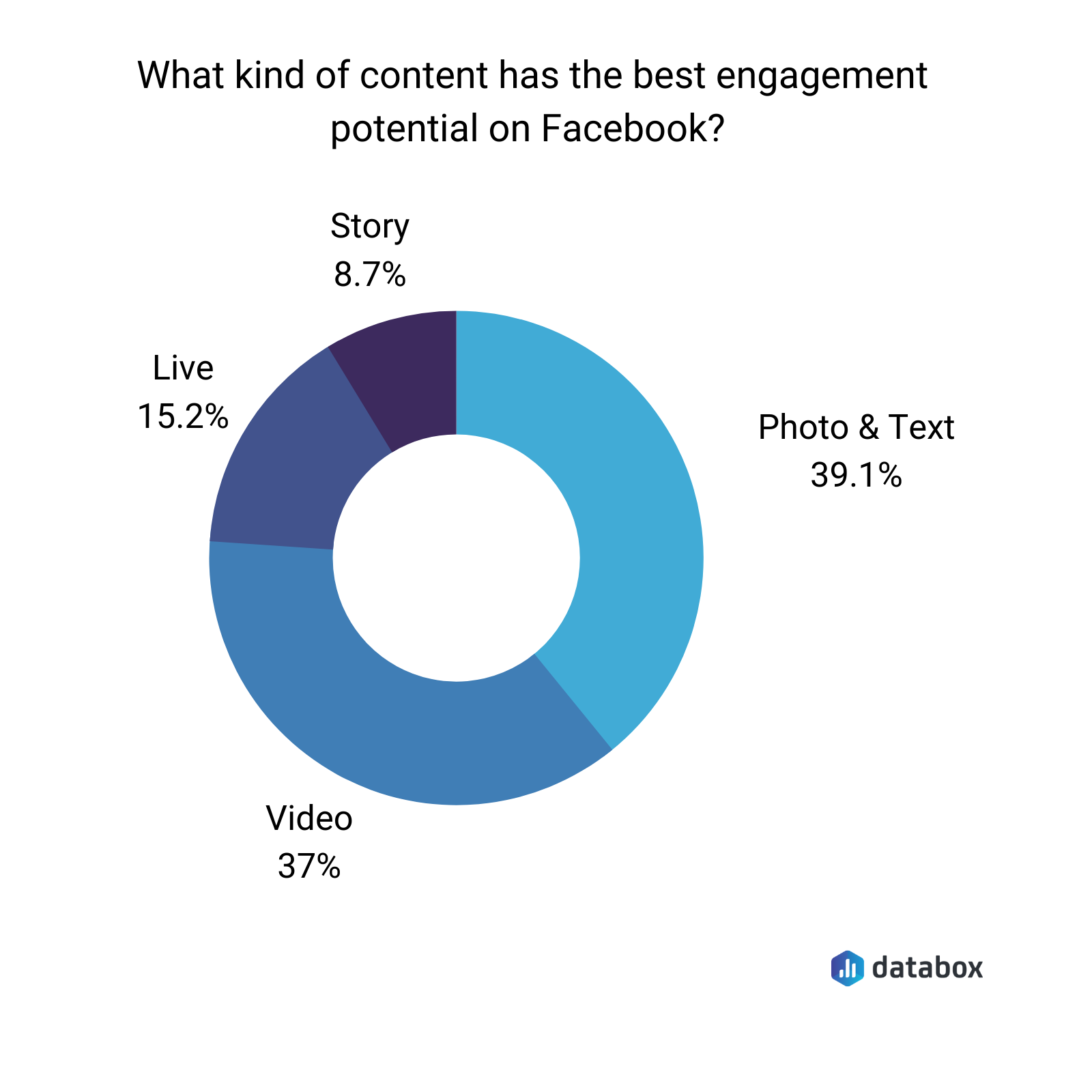 what kind of content has the best engagement potential on Facebook