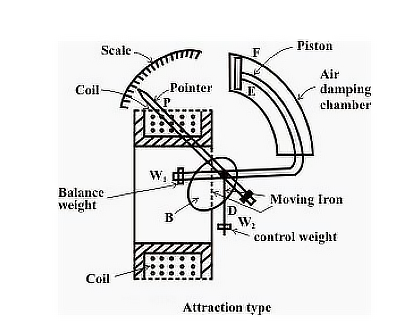 Attraction moving iron instrument