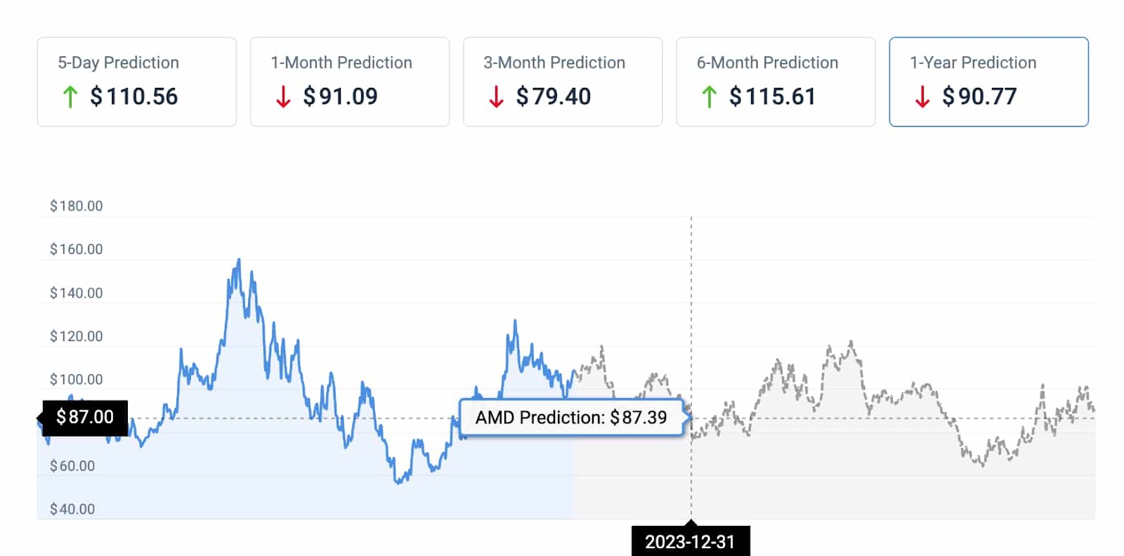 AI predicts AMD stock price for the end of 2023