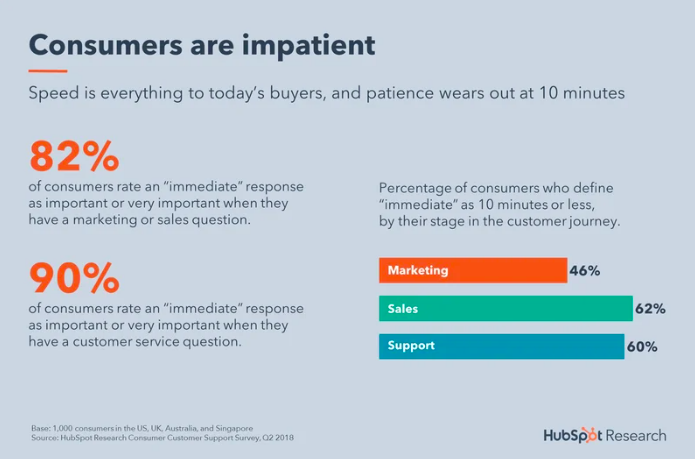 Consumer patience statistics