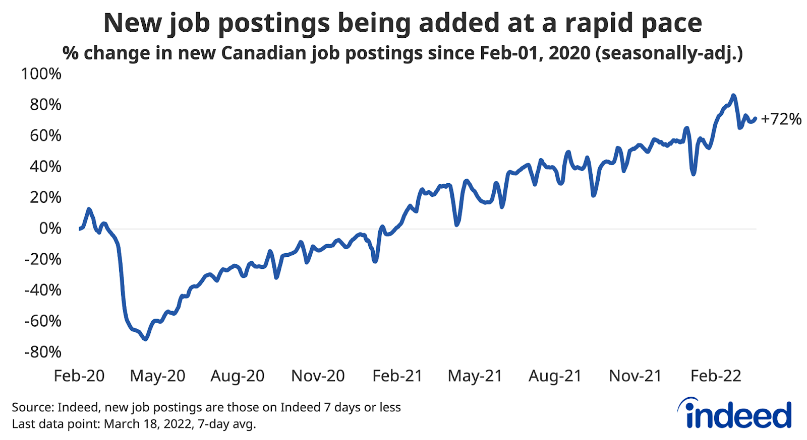 Line graph titled “New job postings being added at a rapid pace.” 