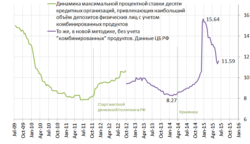 Динамика процентной ставки в России по годам. Динамика процентной ставки ЦБ по годам. Ставки по вкладам график по годам. График процентной ставки. Процентная ставка динамика