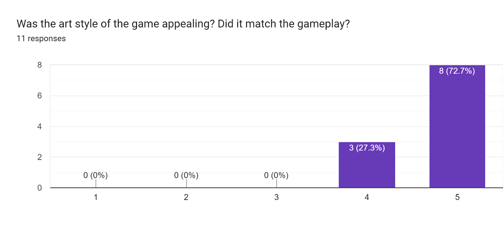 Forms response chart. Question title: Was the art style of the game appealing? Did it match the gameplay?. Number of responses: 11 responses.