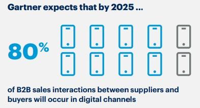 By 2025, 80% of sales interactions between suppliers and buyers will occur in digital channels.