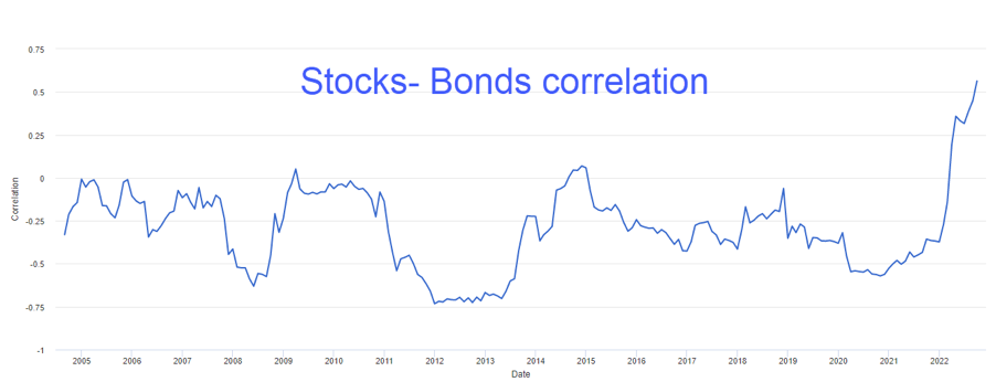 Stocks-Bonds correlation