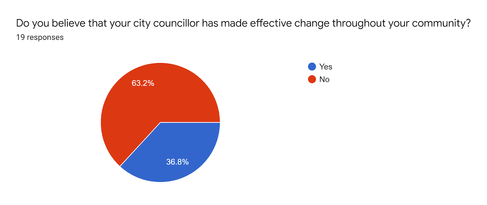 Forms response chart Question title Do you believe that your city councillor has made effective change throughout your community Number of responses 19 responses