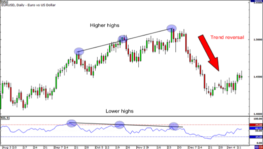 RSI with divergence signals possible breakout. 