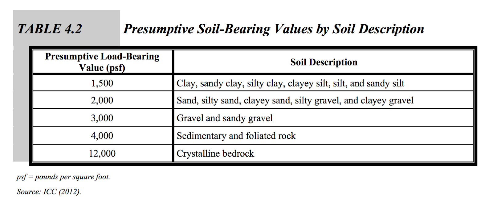 Soil types and load-bearing value (psf)