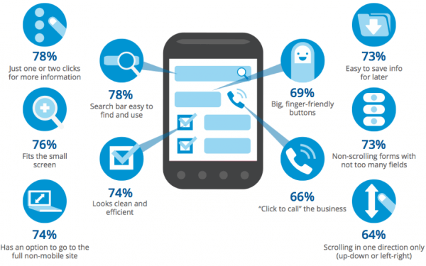 the image shows the results of a google survey about users' preferences for mobile landing pages. the survey found that 78% of users prefer to access more information with just one or two clicks, while 76% want the page to fit their small screen. additionally, 74% of users want the option to visit the full non-mobile site, 78% want an easy-to-use search bar, and 74% want a clean and efficient look. other important features include big, finger-friendly buttons (preferred by 69% of users), click-to-call functionality (preferred by 66% of users), and easy-to-save information for later (preferred by 73% of users). users also prefer non-scrolling forms with a manageable number of fields (73%) and scrolling in just one direction (64%).