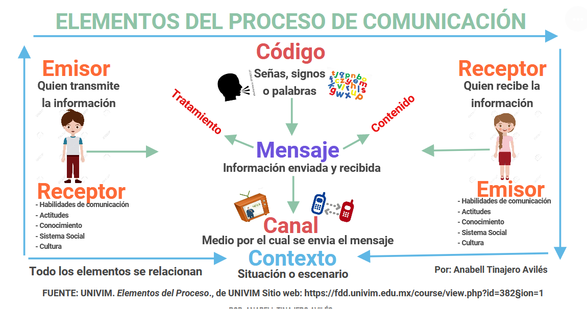 Cómo reconocer los elementos de la comunicación? - Escuela Alfabeta