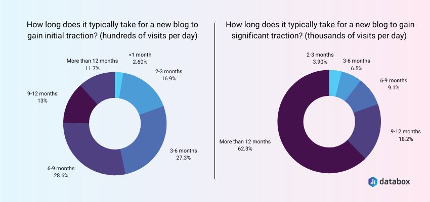 How Long Does It Take for a New Blog to Gain Significant Traction?