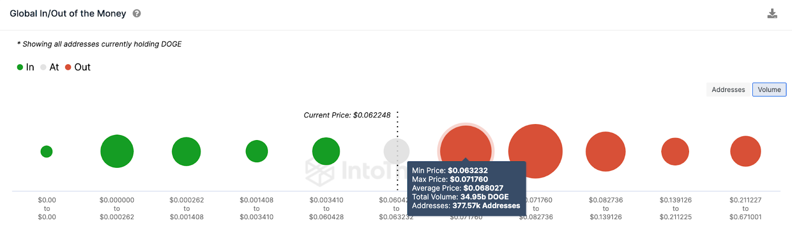 Dogecoin (DOGE) Price Prediction | GIOM data, Sept 2023.