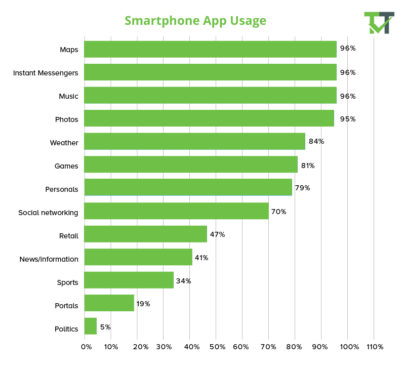 samrtphone app usage