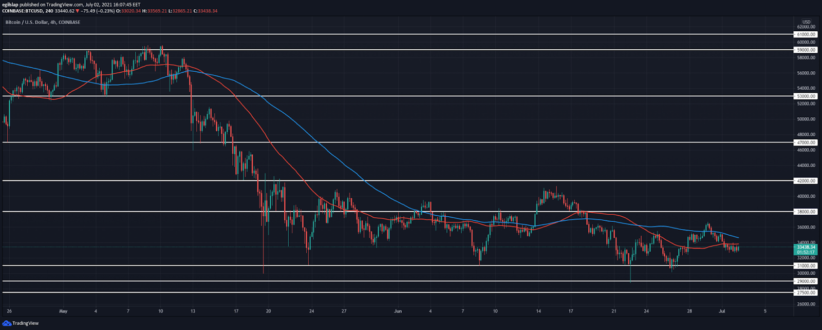 Bitcoin price analysis: Bitcoin establishes a higher low around $33,000, ready to push higher?