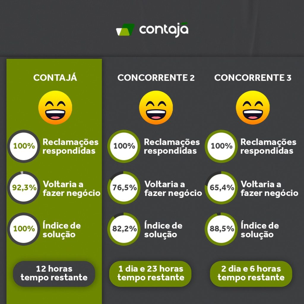Comparação dos números da Contajá com as concorrentes na plataforma reclame aqui.