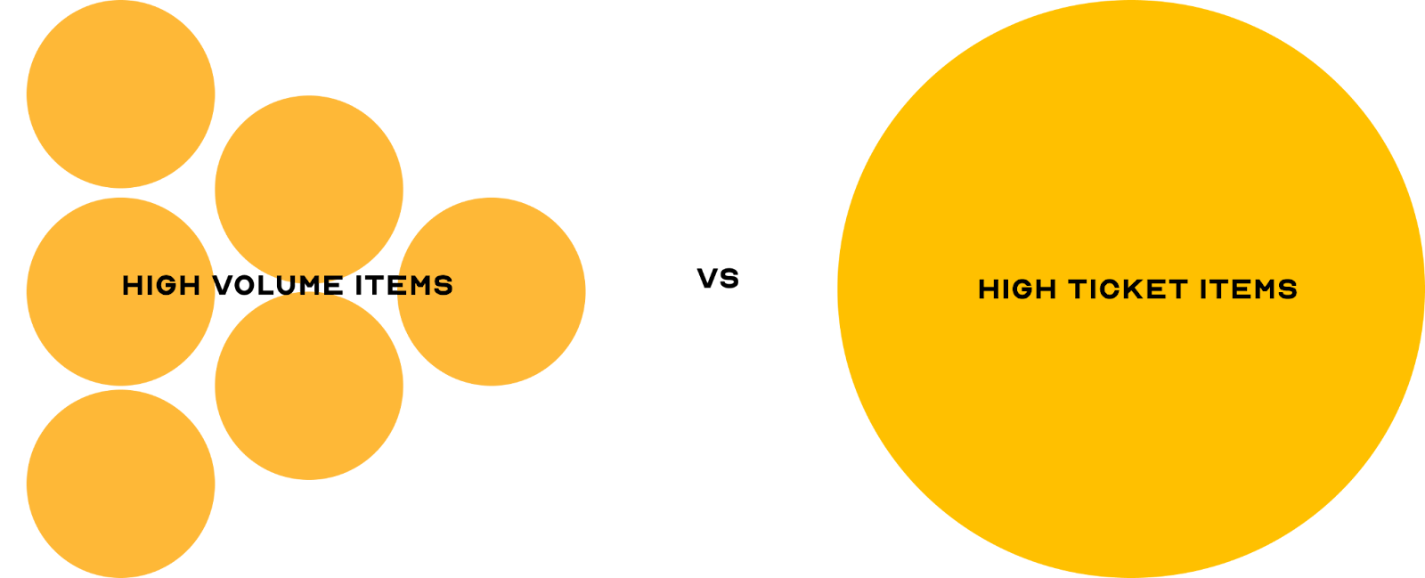 high ticket vs low ticket products