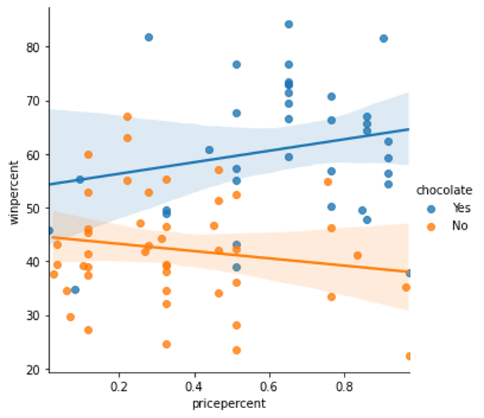 Seaborn expansive chocolates tend to be more popular than expansive candies !
