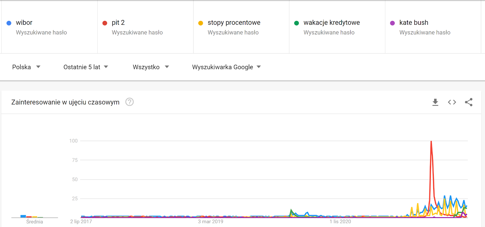 Google Trends wykres