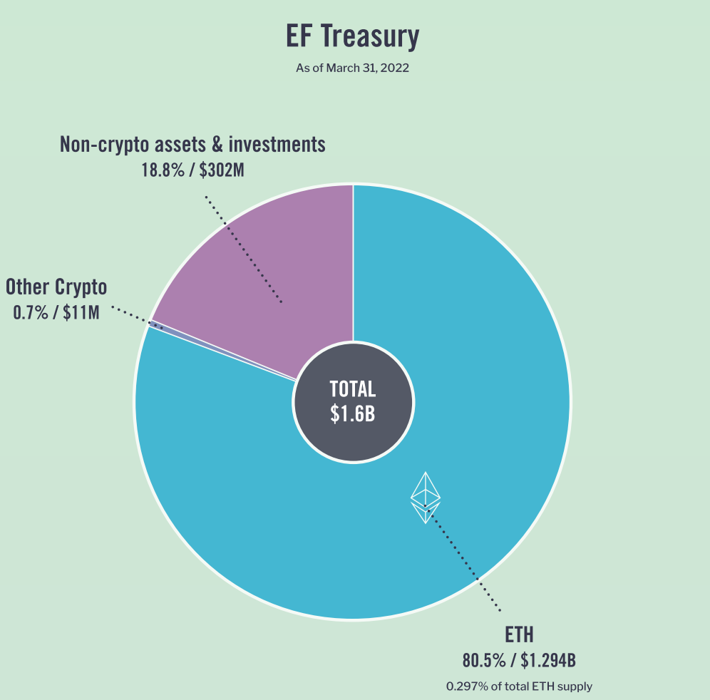 Ethereum Foundation Treasury 