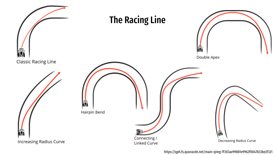 F1 Racing Line Optimization