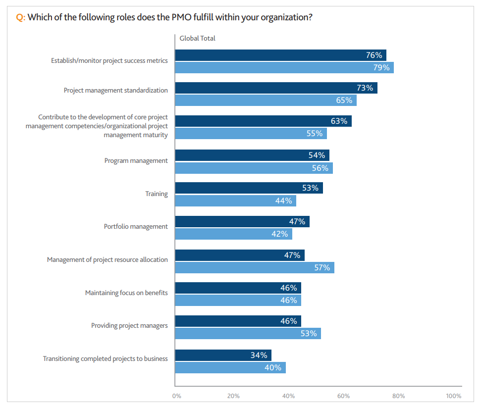 PMO responsibilities survey