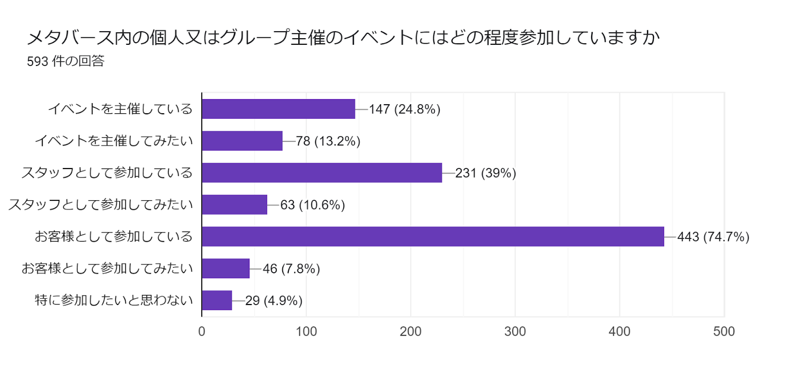 フォームの回答のグラフ。質問のタイトル: メタバース内の個人又はグループ主催のイベントにはどの程度参加していますか。回答数: 593 件の回答。