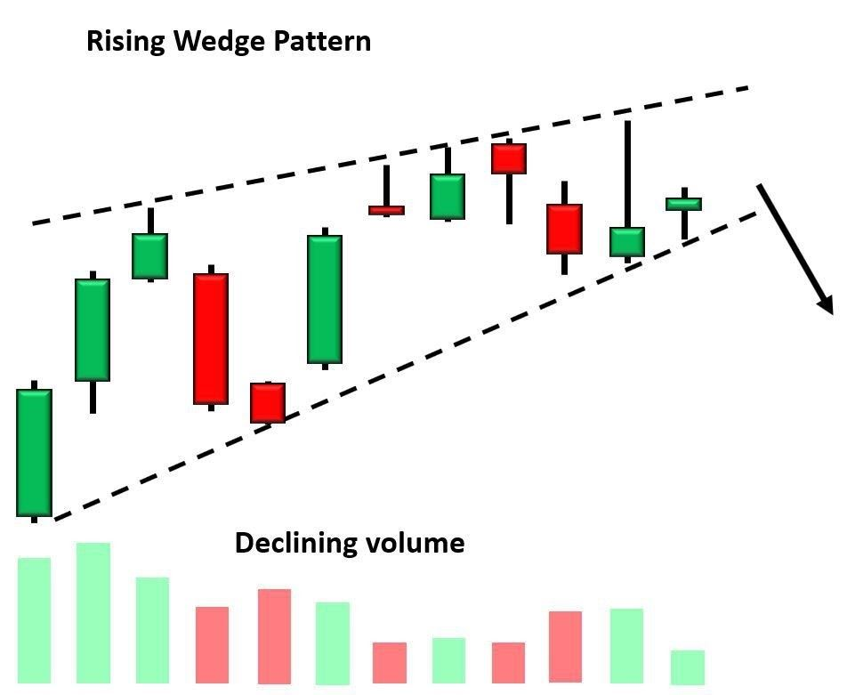 rising wedge pattern