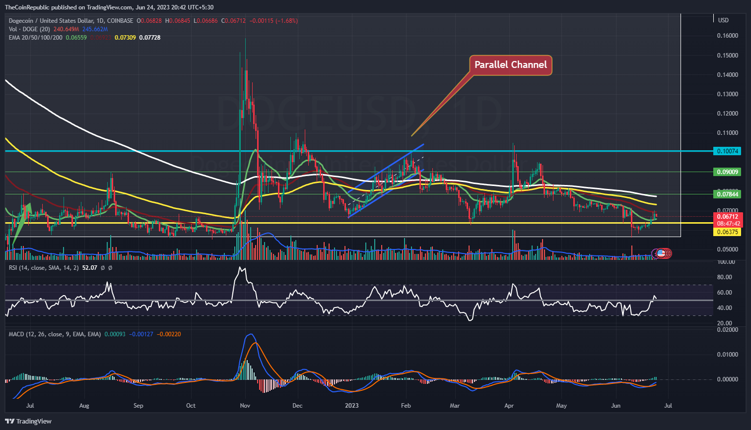 Dogecoin Price Prediction: Whales Taking Doge to the Moon?