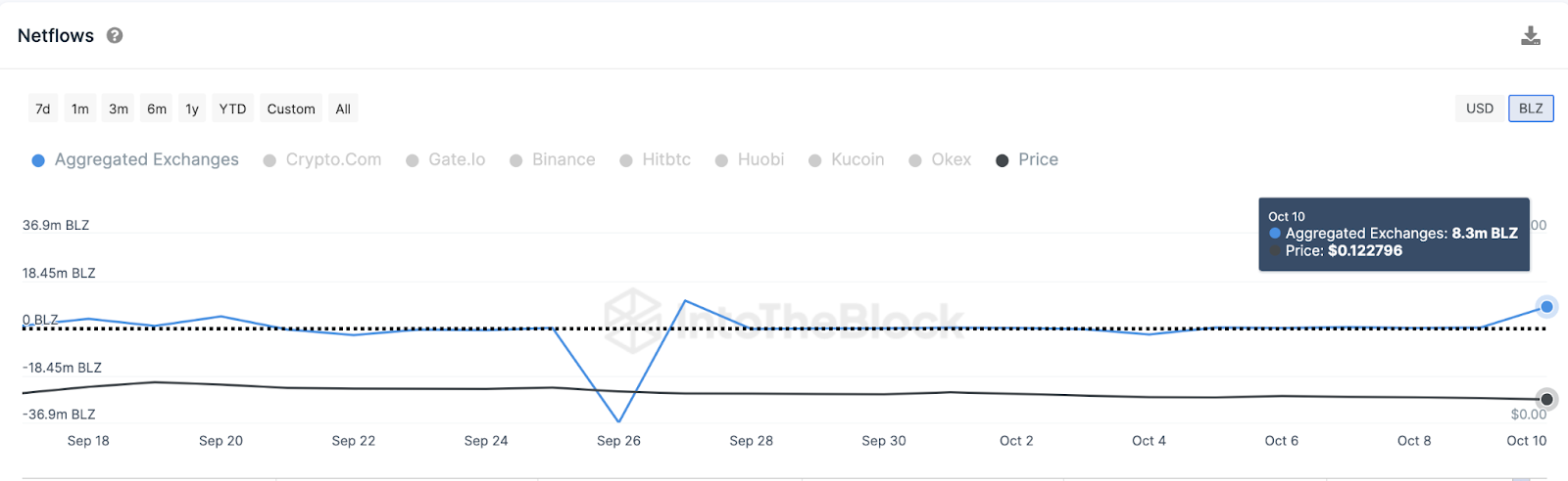 Bluezelle (BLZ) Exchange Netflows vs. Price 