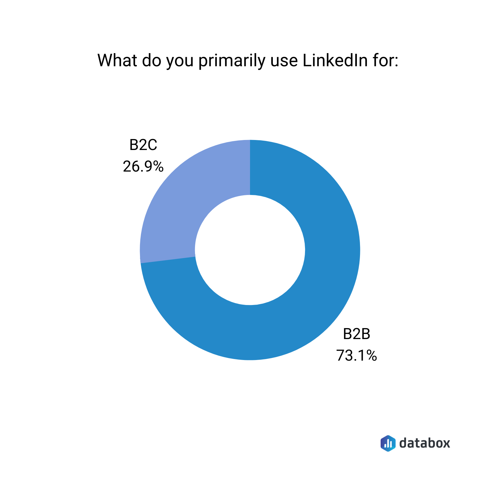 what do you primarily use Linkedin for? 