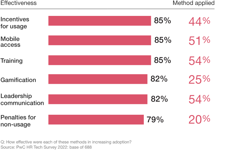 PwC HR Tech Survey 2022 chart showing how effective onboarding methods were for increasing tech adoption.