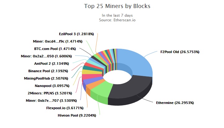 Top Ethereum mining pools