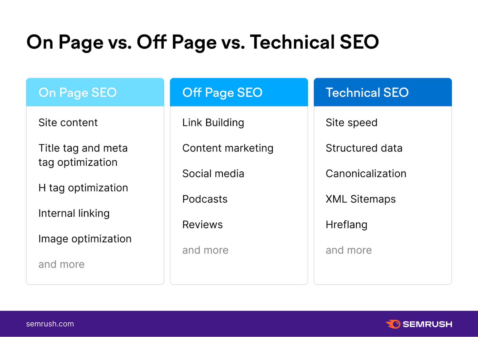 On Page vs. Off Page vs. Technical SEO