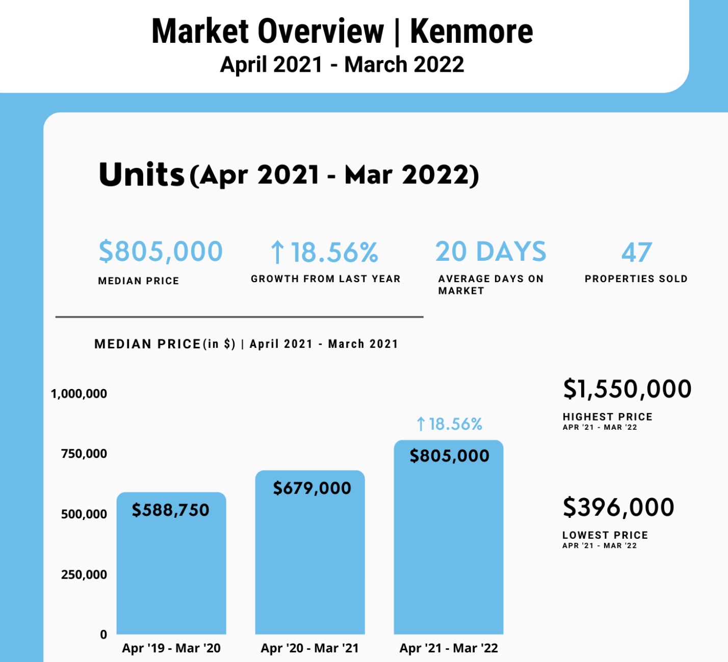 Kenmore Unit Price Growth