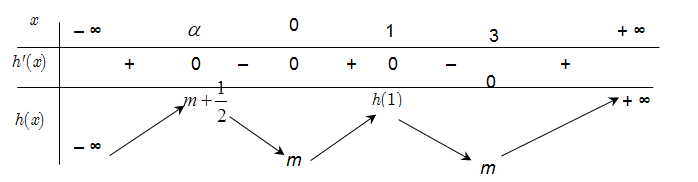 32. Cho hàm số (y = fleft( x right)) liên tục trên (mathbb{R})<em> </em>biết (fleft( 1 right), > 1)và có đồ thị như hình vẽ dưới.</p> 1